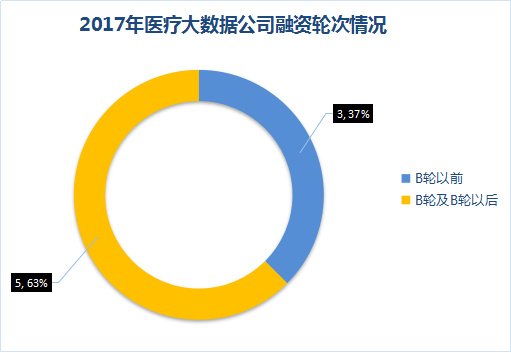 醫療大數據基礎依然落后，2017年國家隊與AI企業入局，或將引發新一輪紅海爭奪